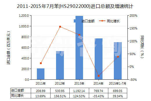 2011-2015年7月苯(HS29022000)進(jìn)口總額及增速統(tǒng)計